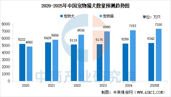 数量及宠物食品市场规模预测分析（图）不朽情缘电子游戏2025年中国宠物(图1)