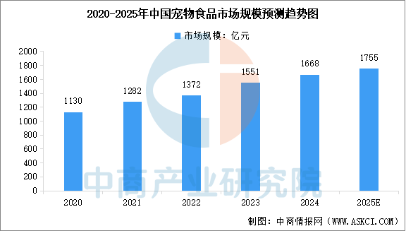 宠物食品市场规模预测及市场结构分析（图）