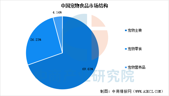 宠物食品市场规模预测及市场结构分析（图）mg不朽情缘游戏登录入口2025年中国(图2)